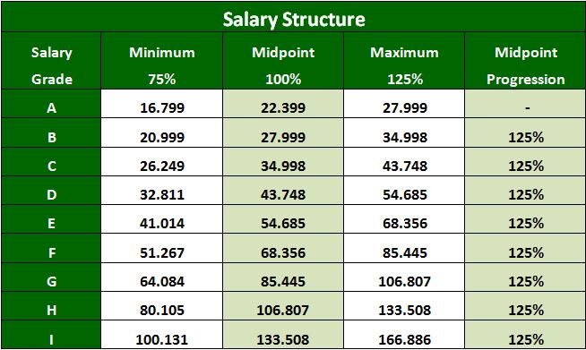 Building a Pay Structure
